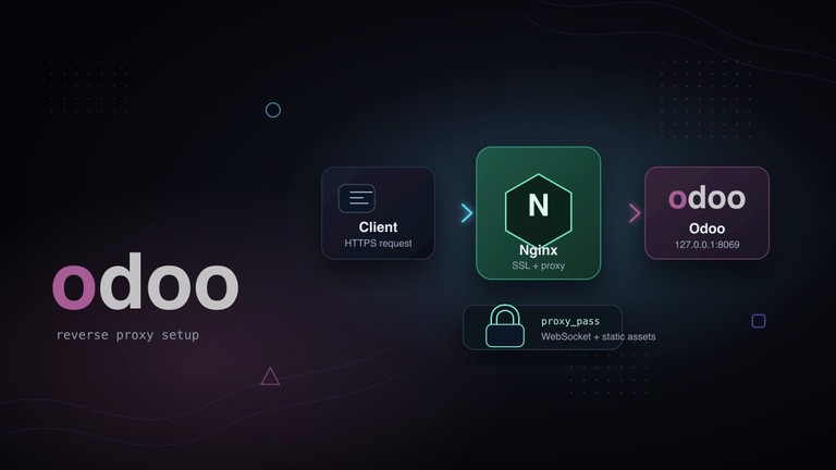 Configure Odoo with Nginx as a Reverse Proxy.