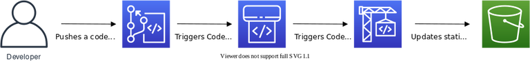 AWS Deployment Pipeline