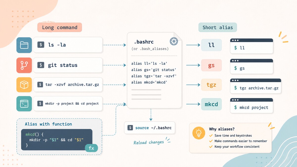 How to Create Bash Aliases | Linuxize