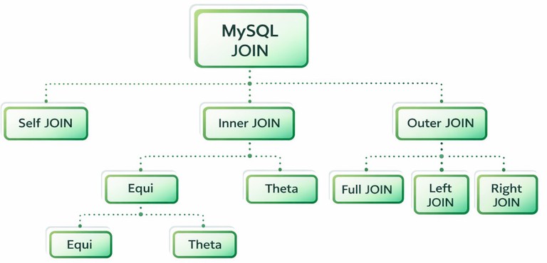 MySQL JOIN types diagram showing INNER JOIN, LEFT JOIN, RIGHT JOIN, FULL JOIN, CROSS JOIN, and SELF JOIN
