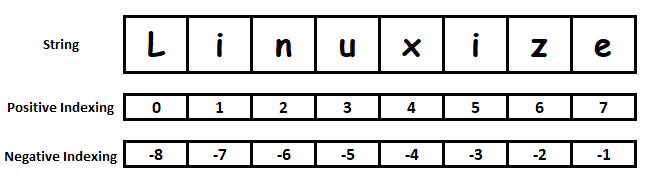 Using Slicing