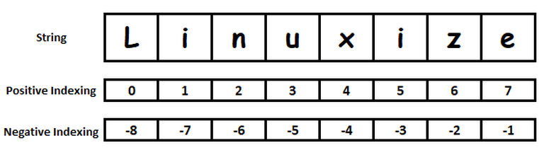 Using Slicing