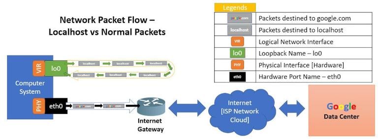 packet flow walkthrough for localhost